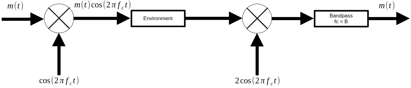 System-level view of transmission systems