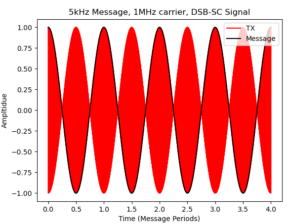 System-level view of transmission systems