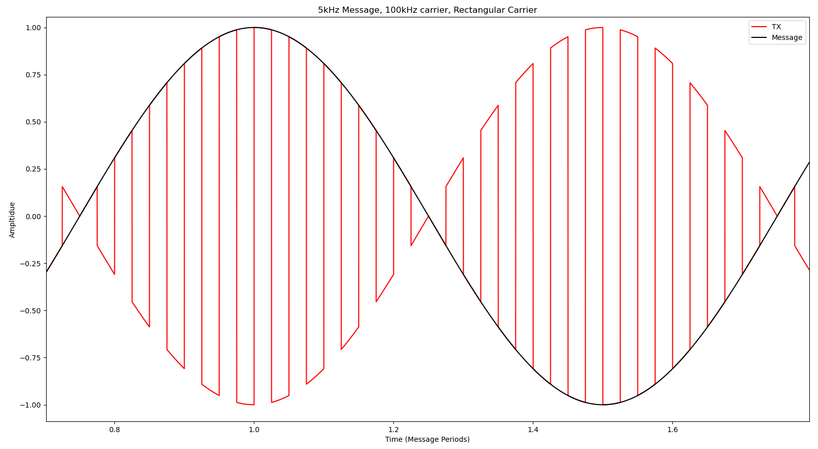 System-level view of transmission systems