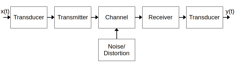 System-level view of transmission systems
