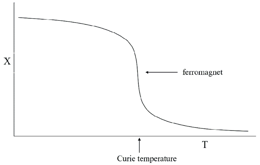 Curie Temp Graph