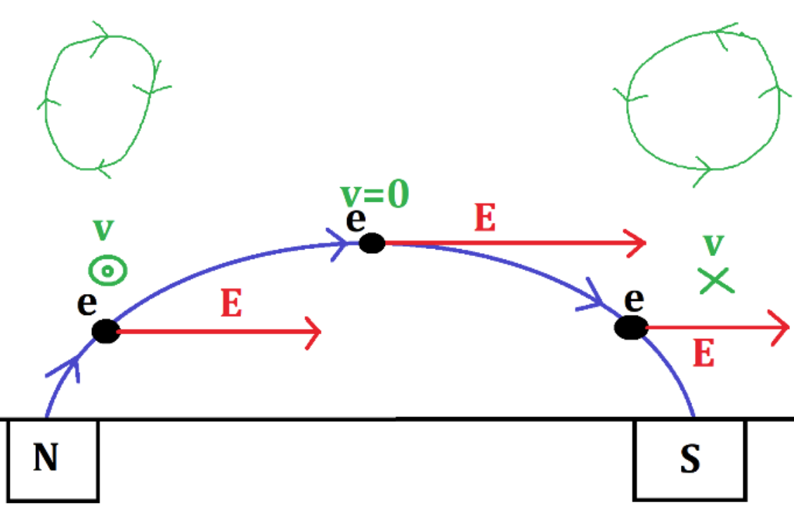 Magnet Confinement Working Principle