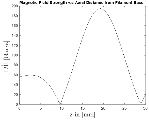 Magnetic Field Strength with Position