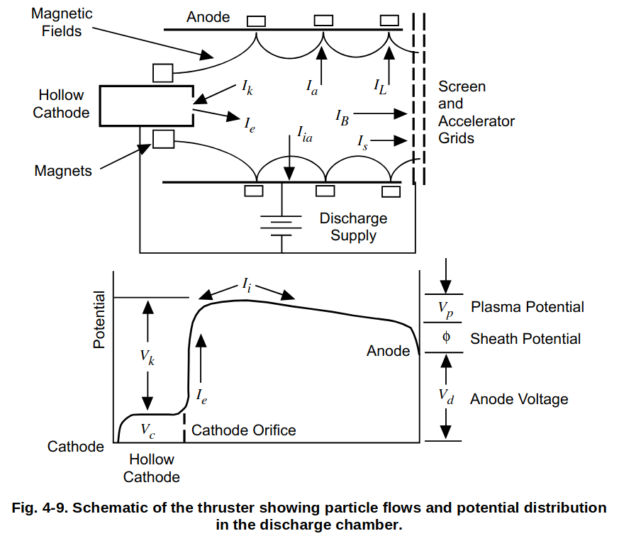 Voltage Gradient Within System